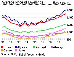 house prices in portugal